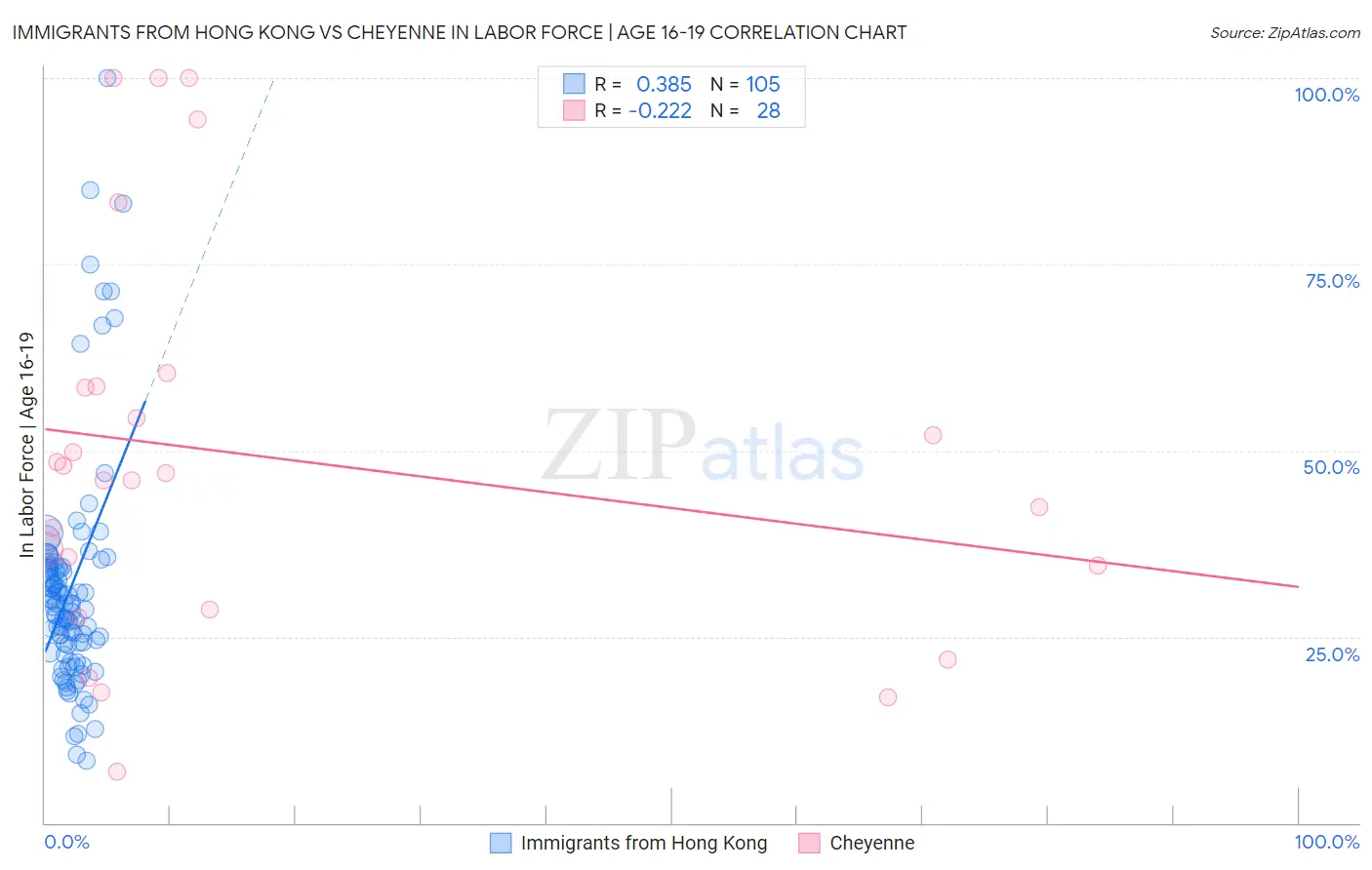 Immigrants from Hong Kong vs Cheyenne In Labor Force | Age 16-19