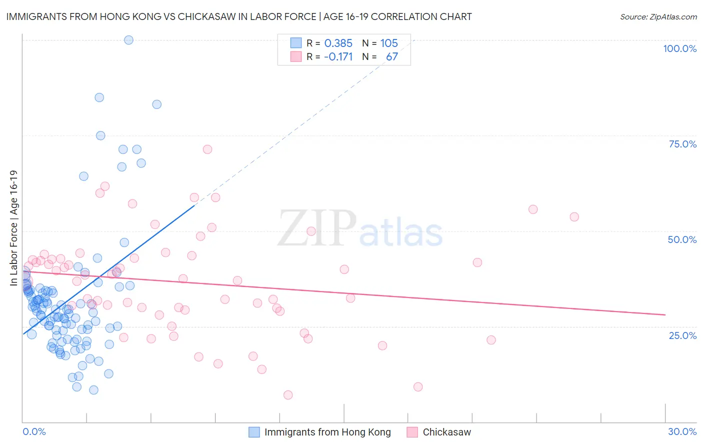 Immigrants from Hong Kong vs Chickasaw In Labor Force | Age 16-19