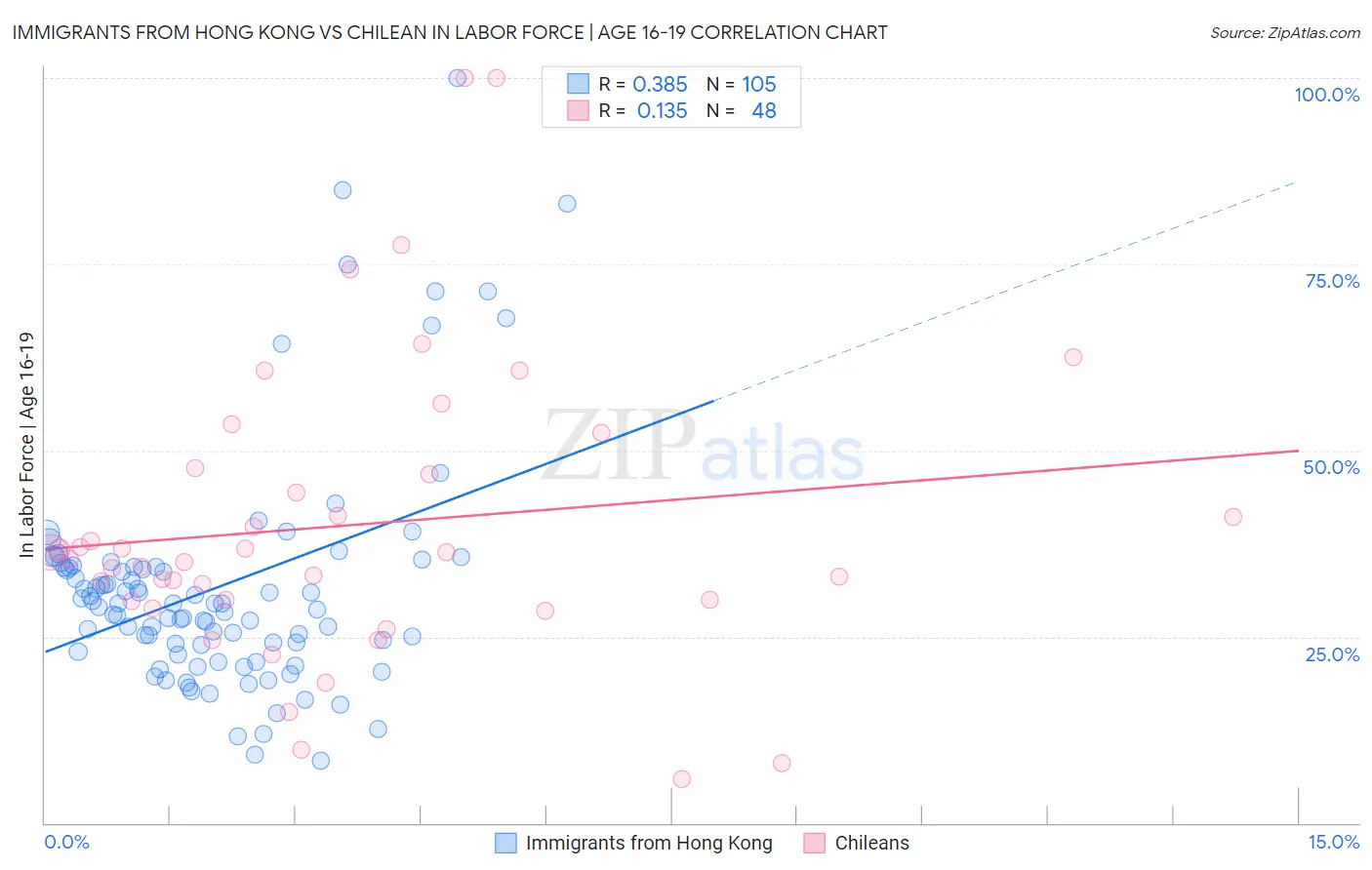 Immigrants from Hong Kong vs Chilean In Labor Force | Age 16-19