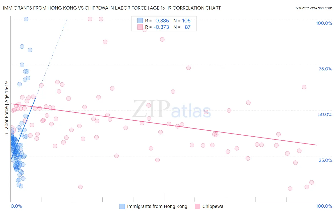 Immigrants from Hong Kong vs Chippewa In Labor Force | Age 16-19