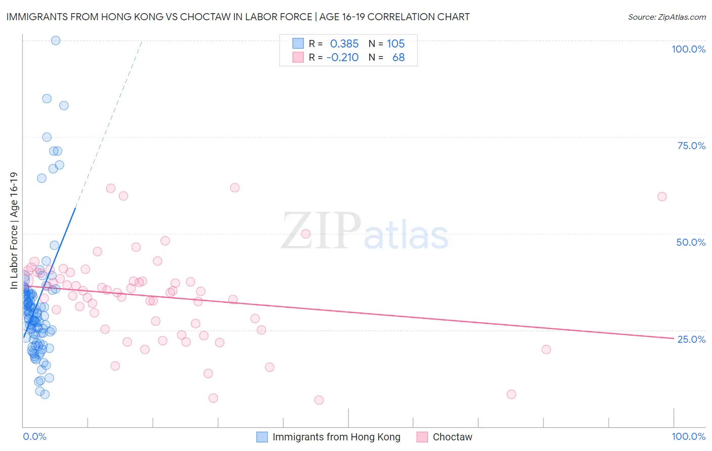 Immigrants from Hong Kong vs Choctaw In Labor Force | Age 16-19