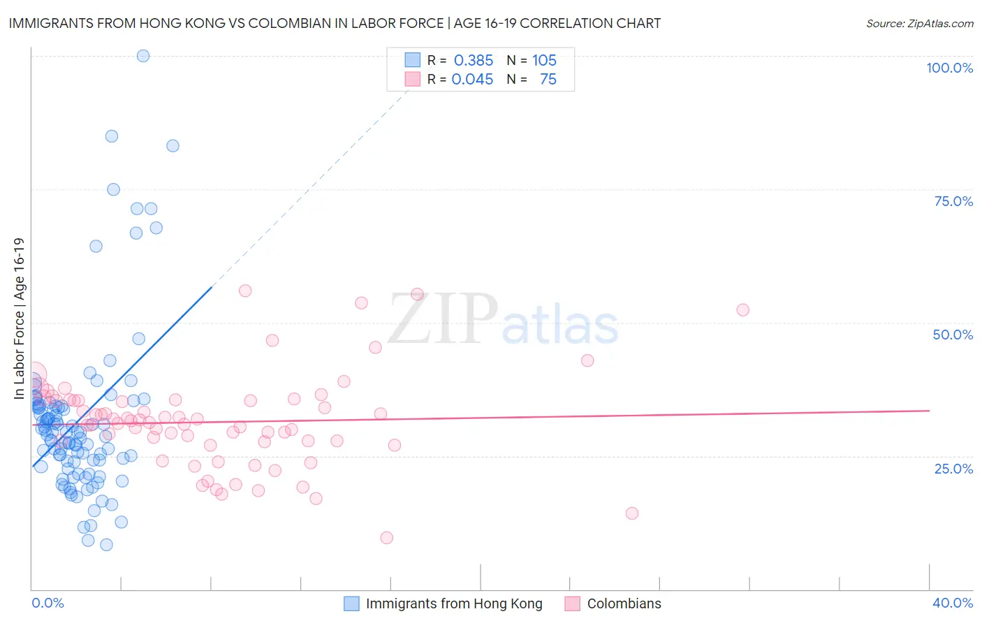 Immigrants from Hong Kong vs Colombian In Labor Force | Age 16-19