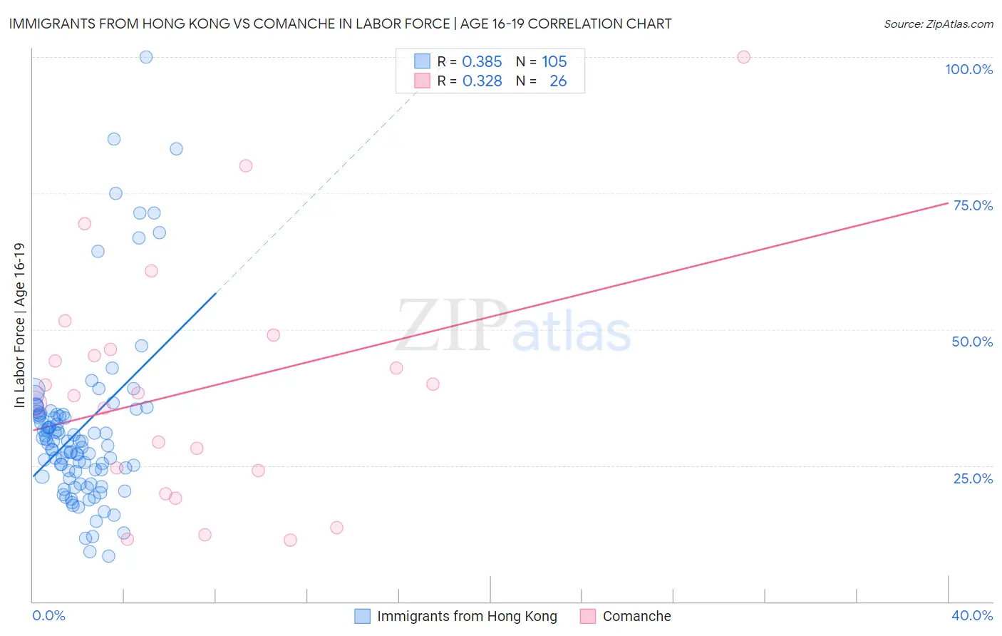 Immigrants from Hong Kong vs Comanche In Labor Force | Age 16-19