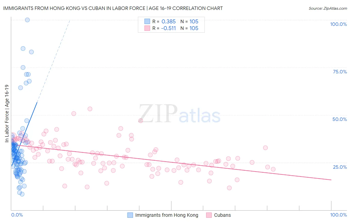 Immigrants from Hong Kong vs Cuban In Labor Force | Age 16-19