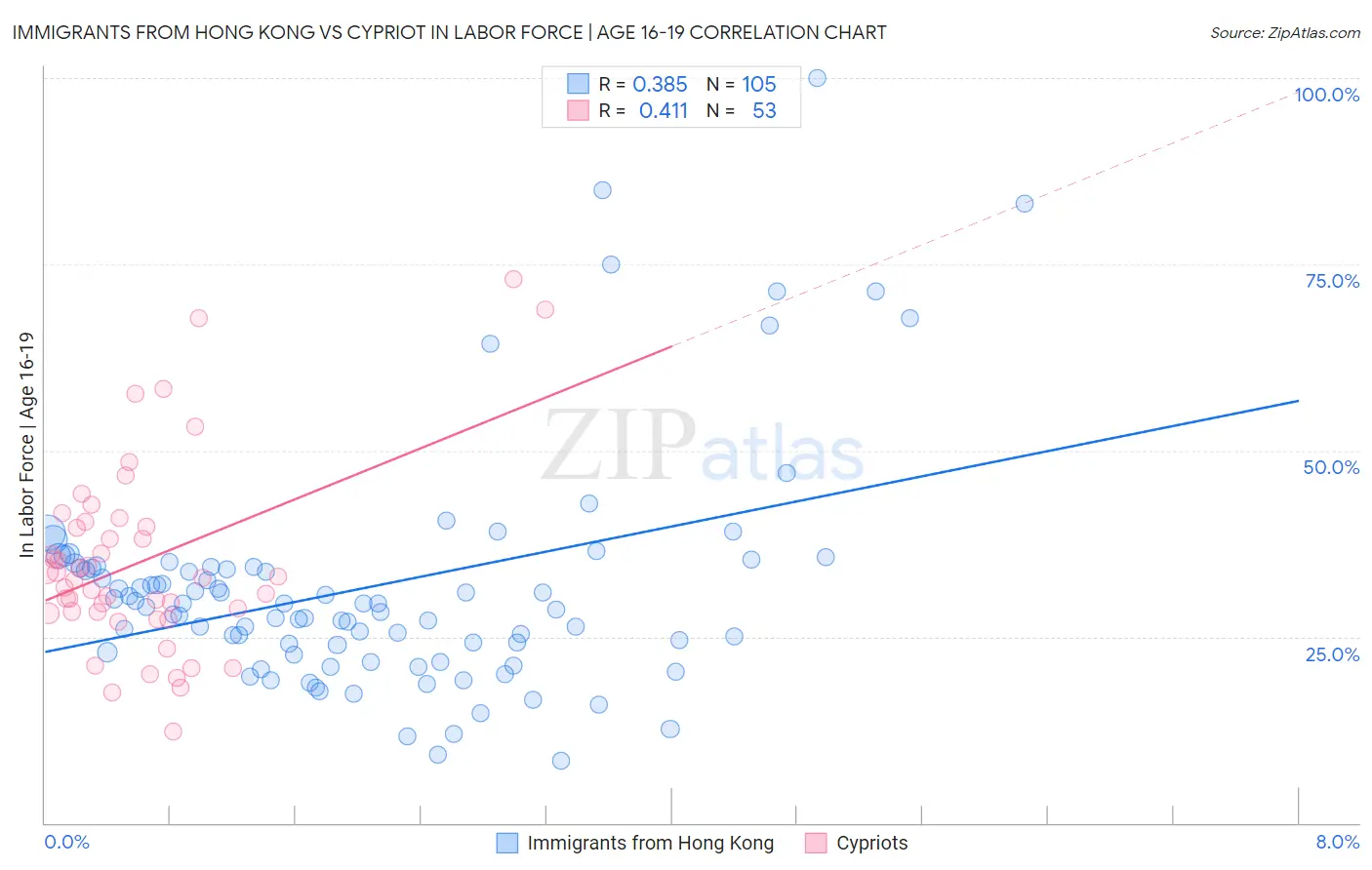 Immigrants from Hong Kong vs Cypriot In Labor Force | Age 16-19