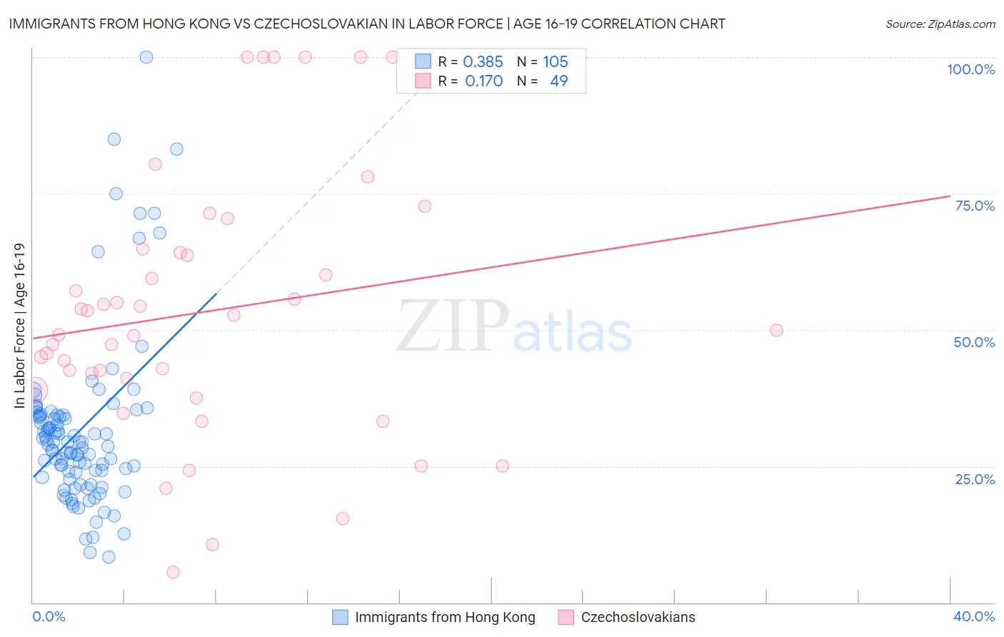 Immigrants from Hong Kong vs Czechoslovakian In Labor Force | Age 16-19