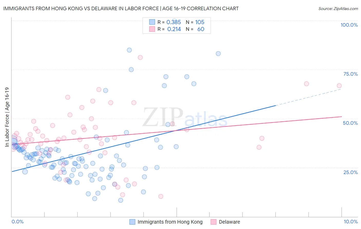 Immigrants from Hong Kong vs Delaware In Labor Force | Age 16-19