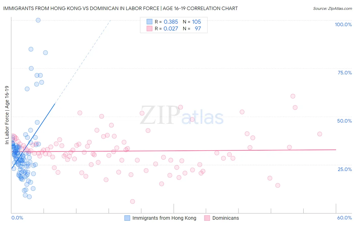 Immigrants from Hong Kong vs Dominican In Labor Force | Age 16-19