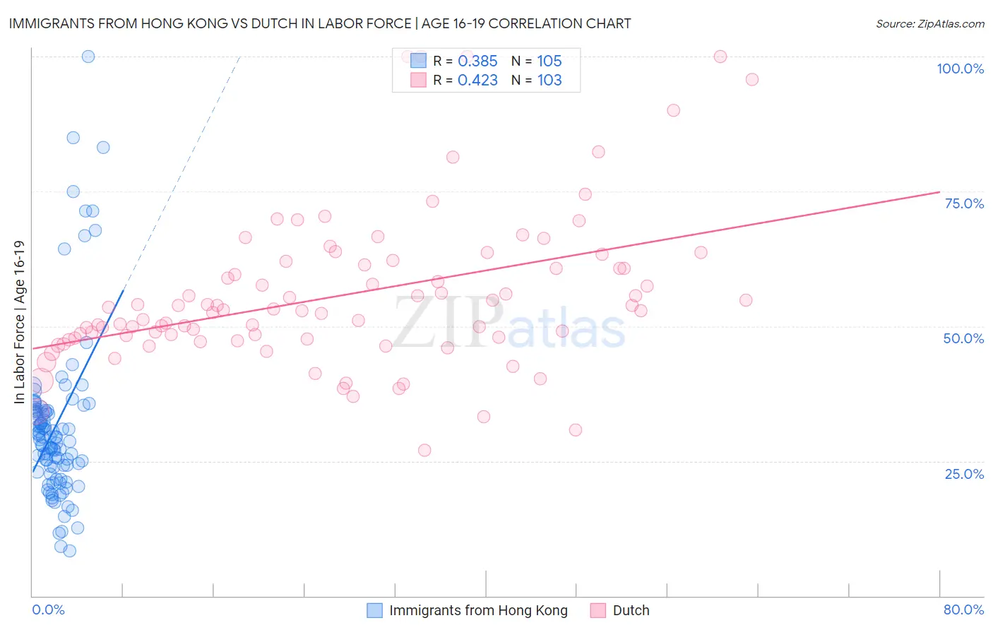 Immigrants from Hong Kong vs Dutch In Labor Force | Age 16-19