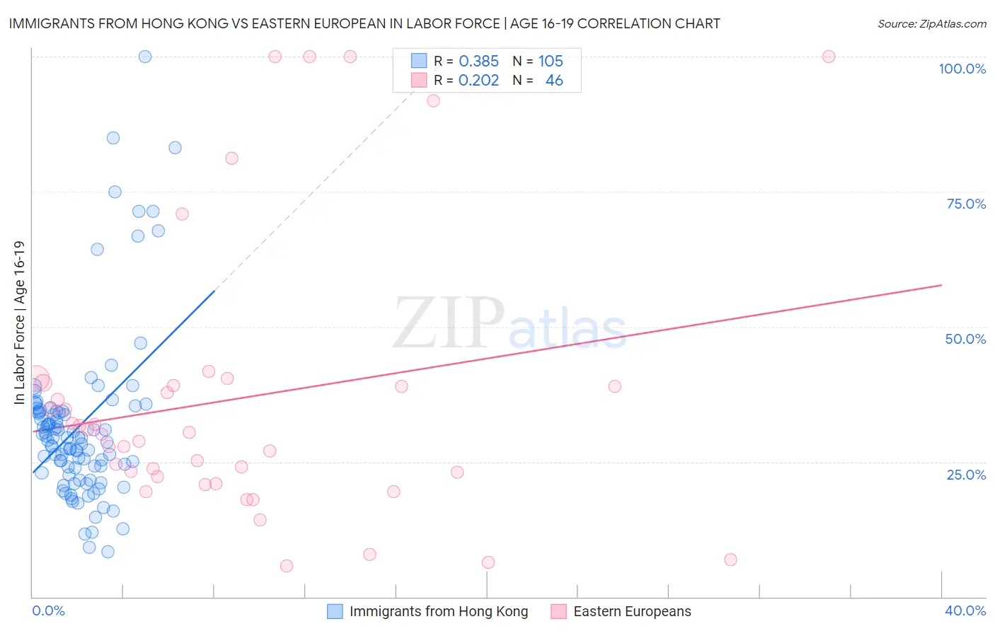 Immigrants from Hong Kong vs Eastern European In Labor Force | Age 16-19