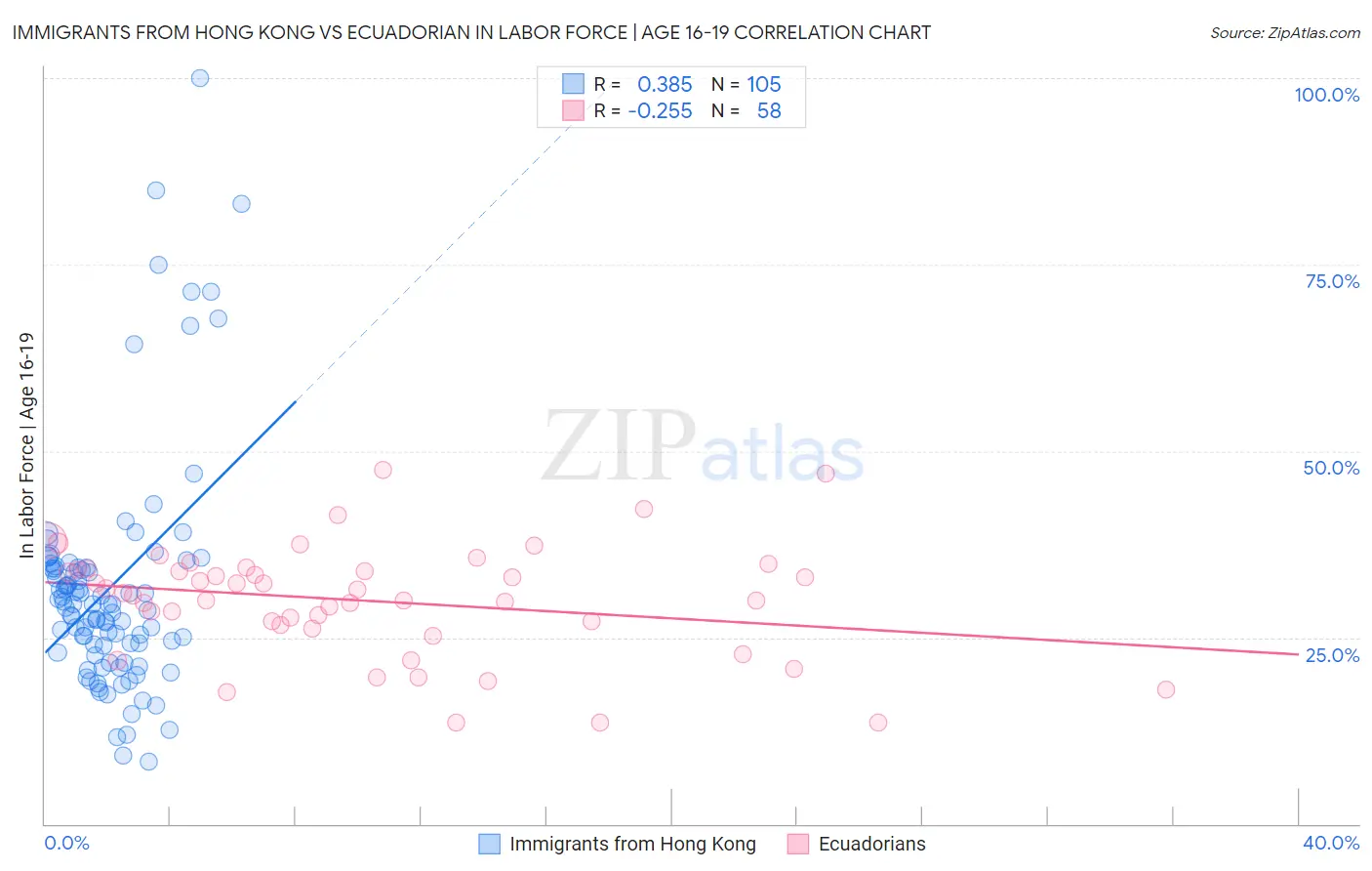 Immigrants from Hong Kong vs Ecuadorian In Labor Force | Age 16-19
