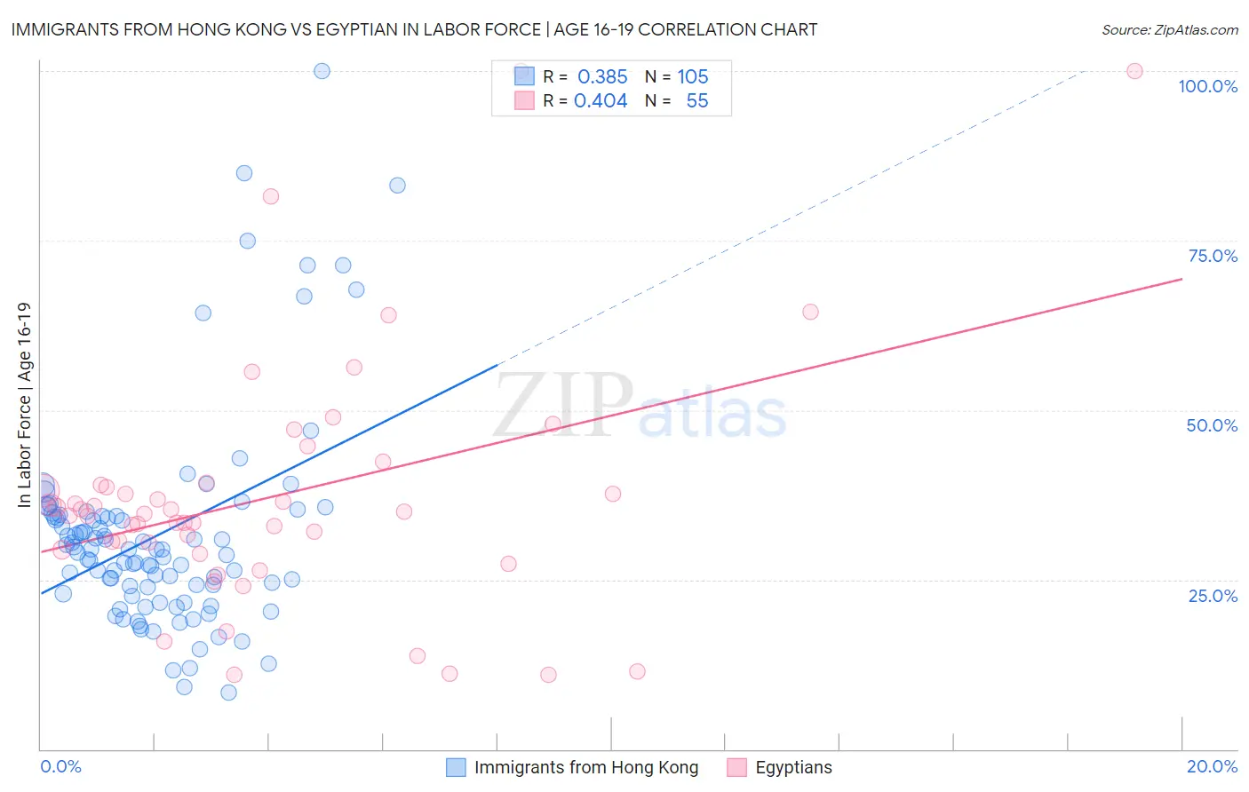 Immigrants from Hong Kong vs Egyptian In Labor Force | Age 16-19