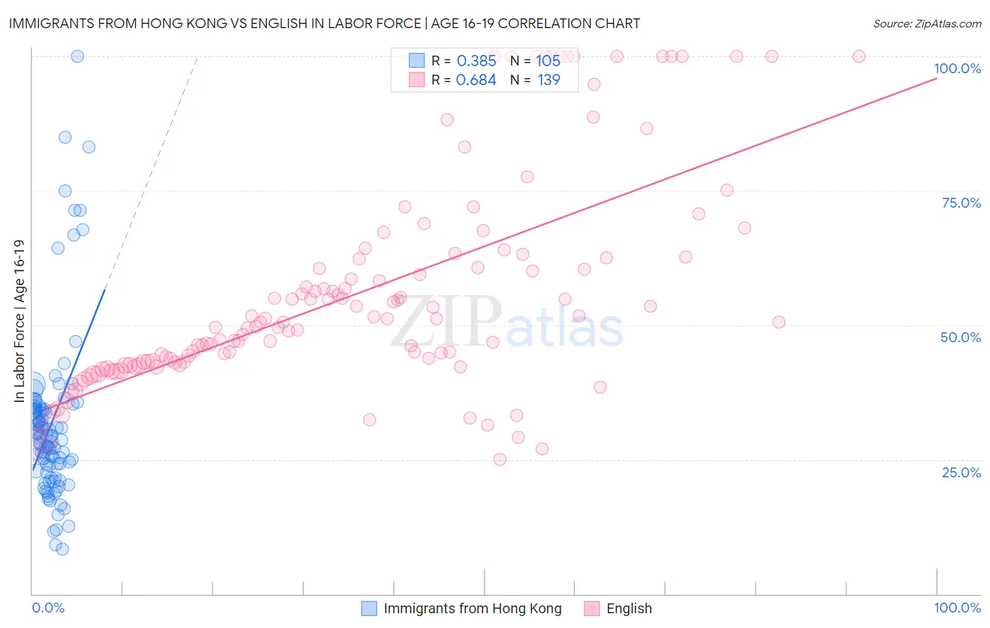 Immigrants from Hong Kong vs English In Labor Force | Age 16-19