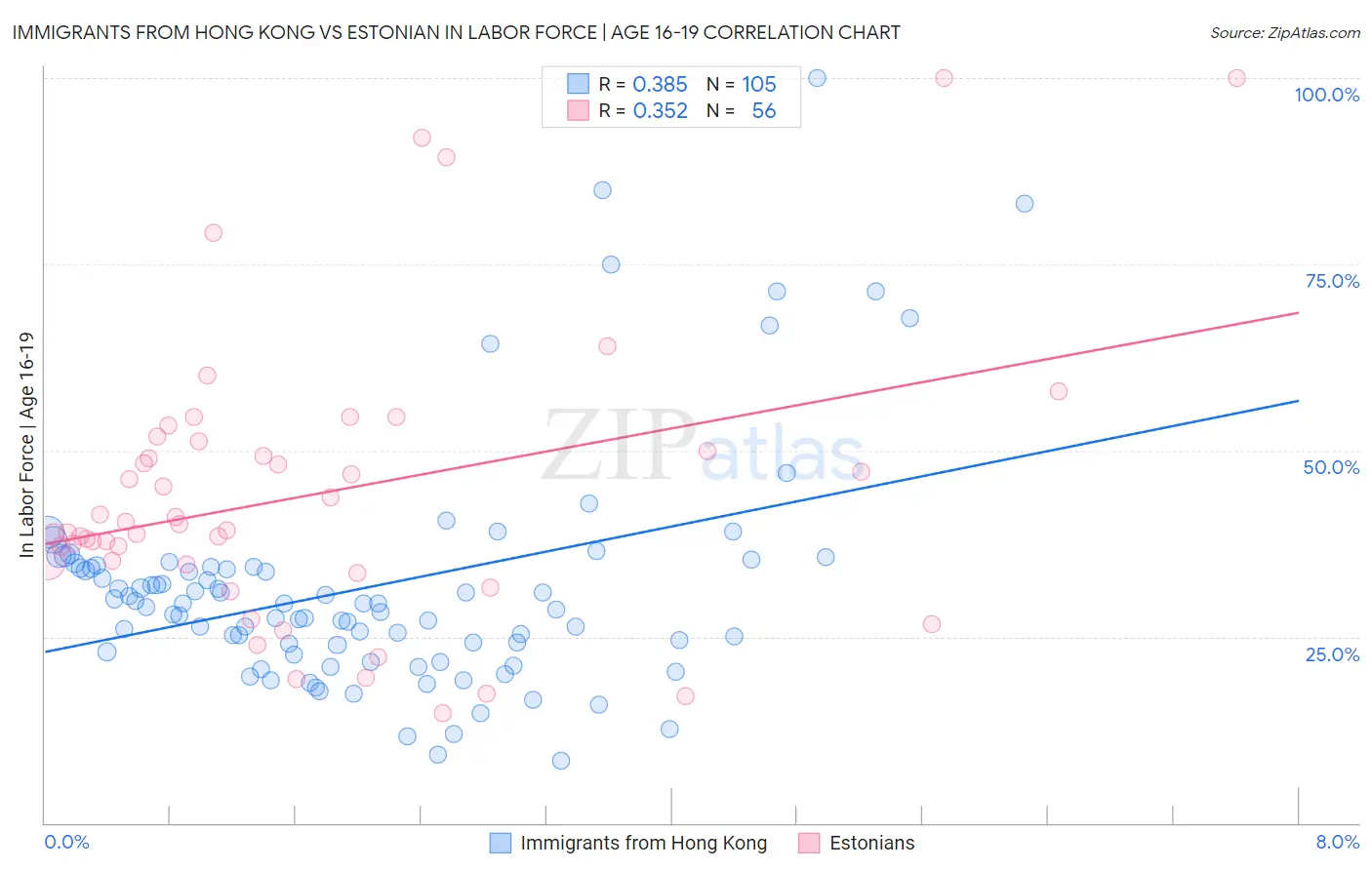 Immigrants from Hong Kong vs Estonian In Labor Force | Age 16-19