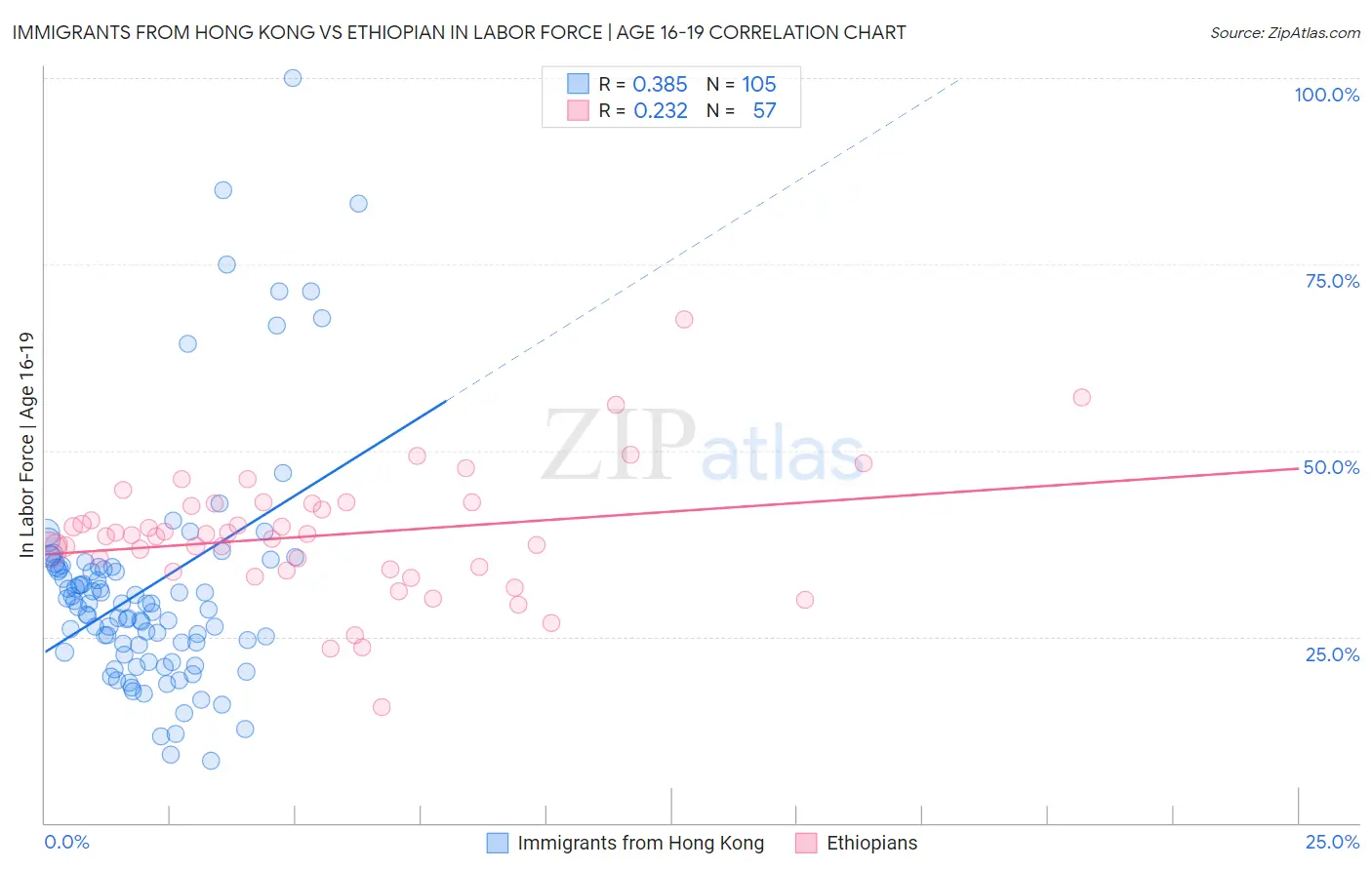 Immigrants from Hong Kong vs Ethiopian In Labor Force | Age 16-19