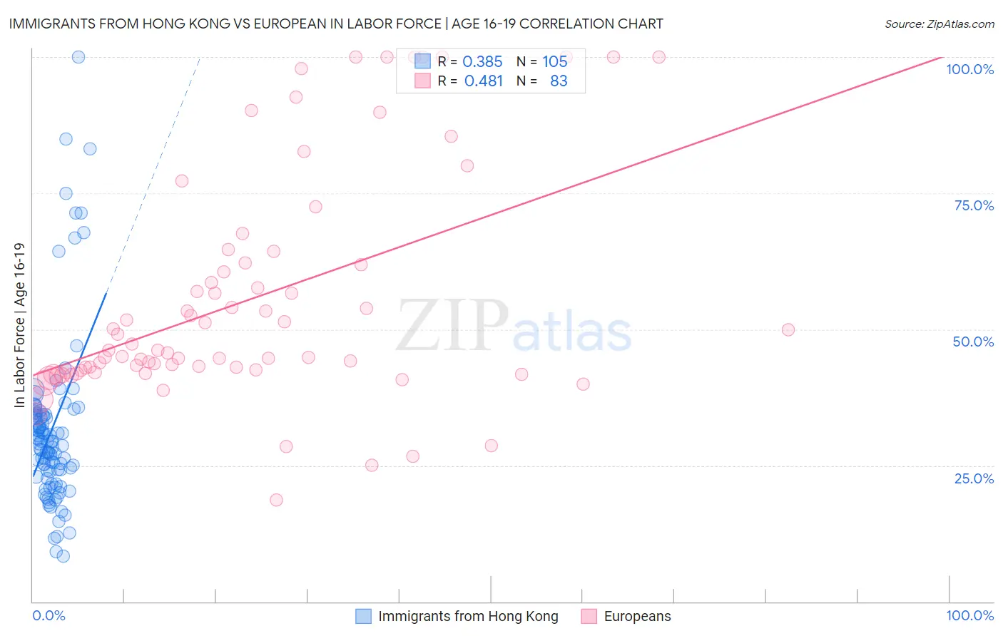 Immigrants from Hong Kong vs European In Labor Force | Age 16-19