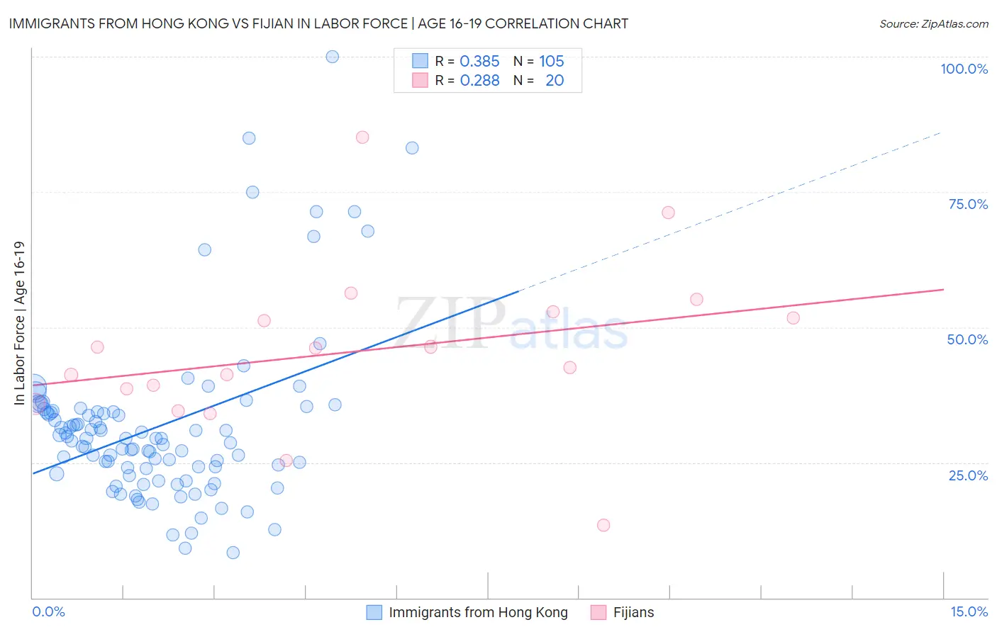 Immigrants from Hong Kong vs Fijian In Labor Force | Age 16-19