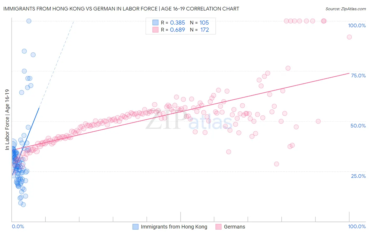 Immigrants from Hong Kong vs German In Labor Force | Age 16-19