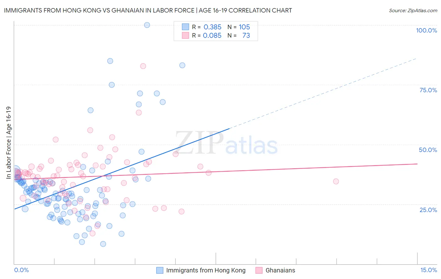 Immigrants from Hong Kong vs Ghanaian In Labor Force | Age 16-19