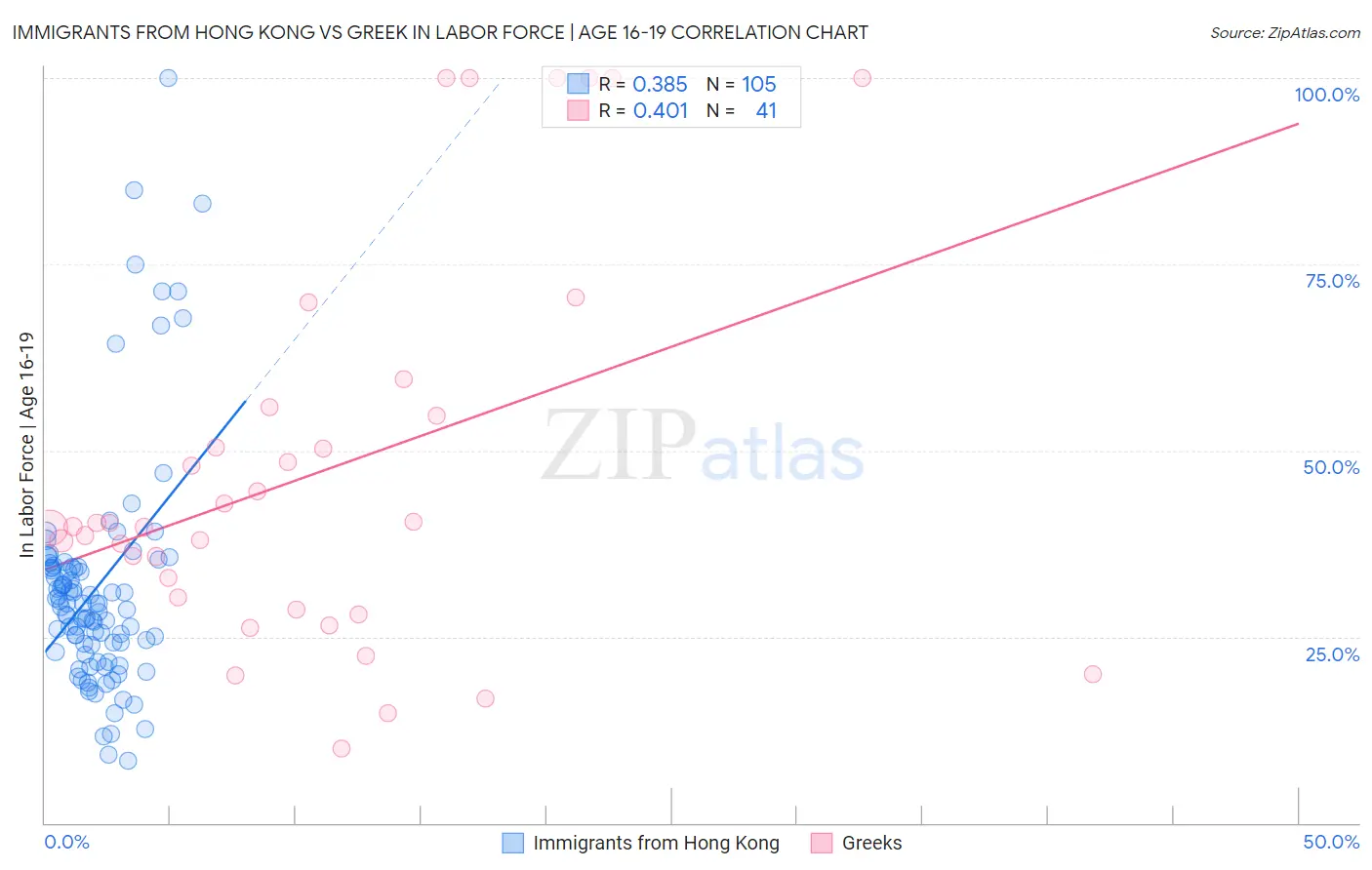 Immigrants from Hong Kong vs Greek In Labor Force | Age 16-19