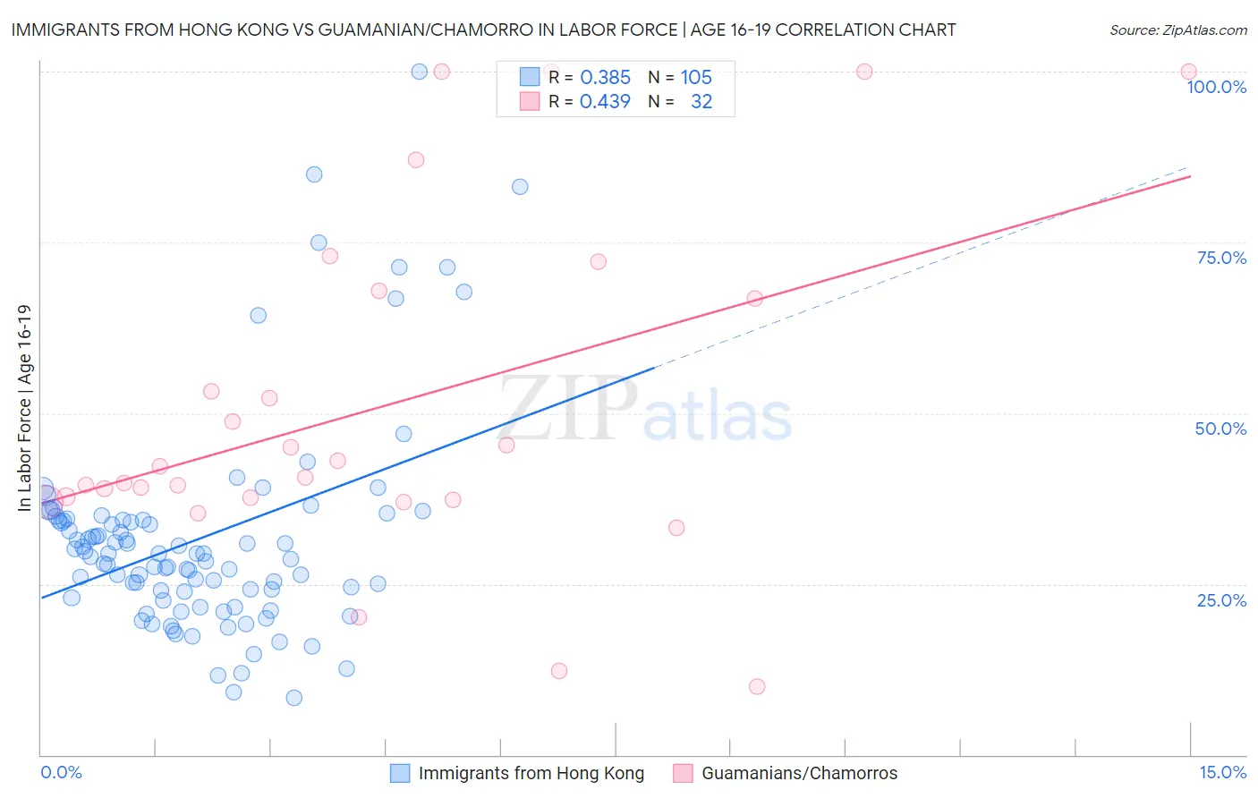Immigrants from Hong Kong vs Guamanian/Chamorro In Labor Force | Age 16-19