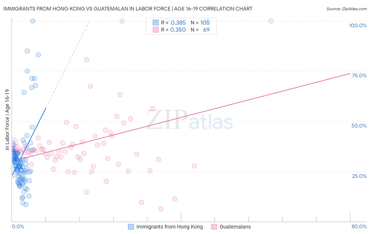 Immigrants from Hong Kong vs Guatemalan In Labor Force | Age 16-19
