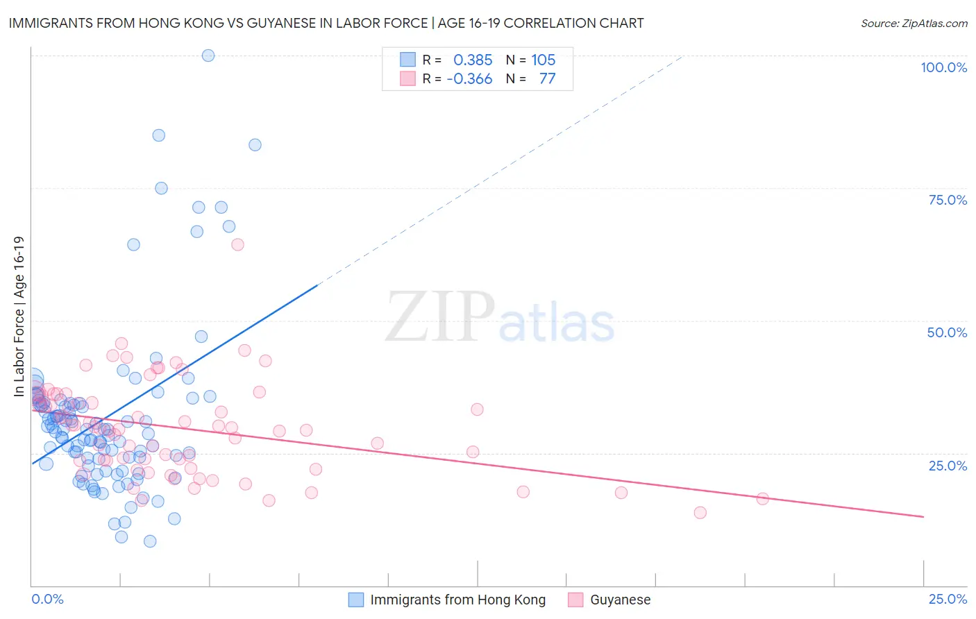 Immigrants from Hong Kong vs Guyanese In Labor Force | Age 16-19