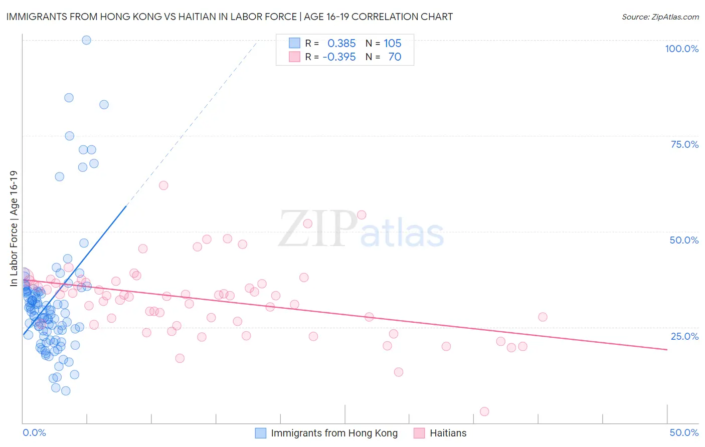 Immigrants from Hong Kong vs Haitian In Labor Force | Age 16-19
