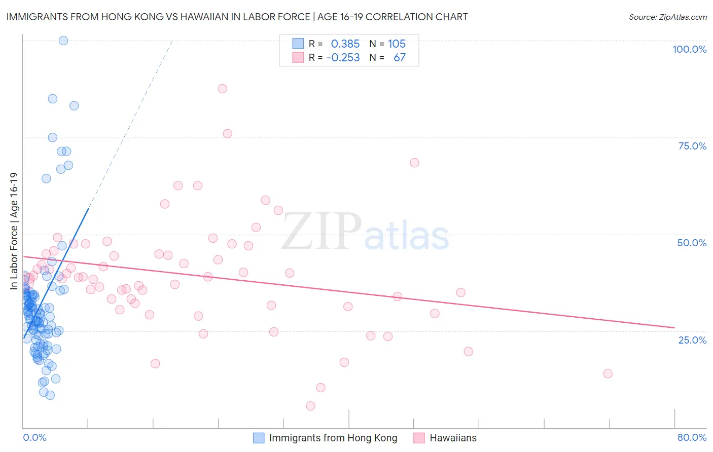 Immigrants from Hong Kong vs Hawaiian In Labor Force | Age 16-19