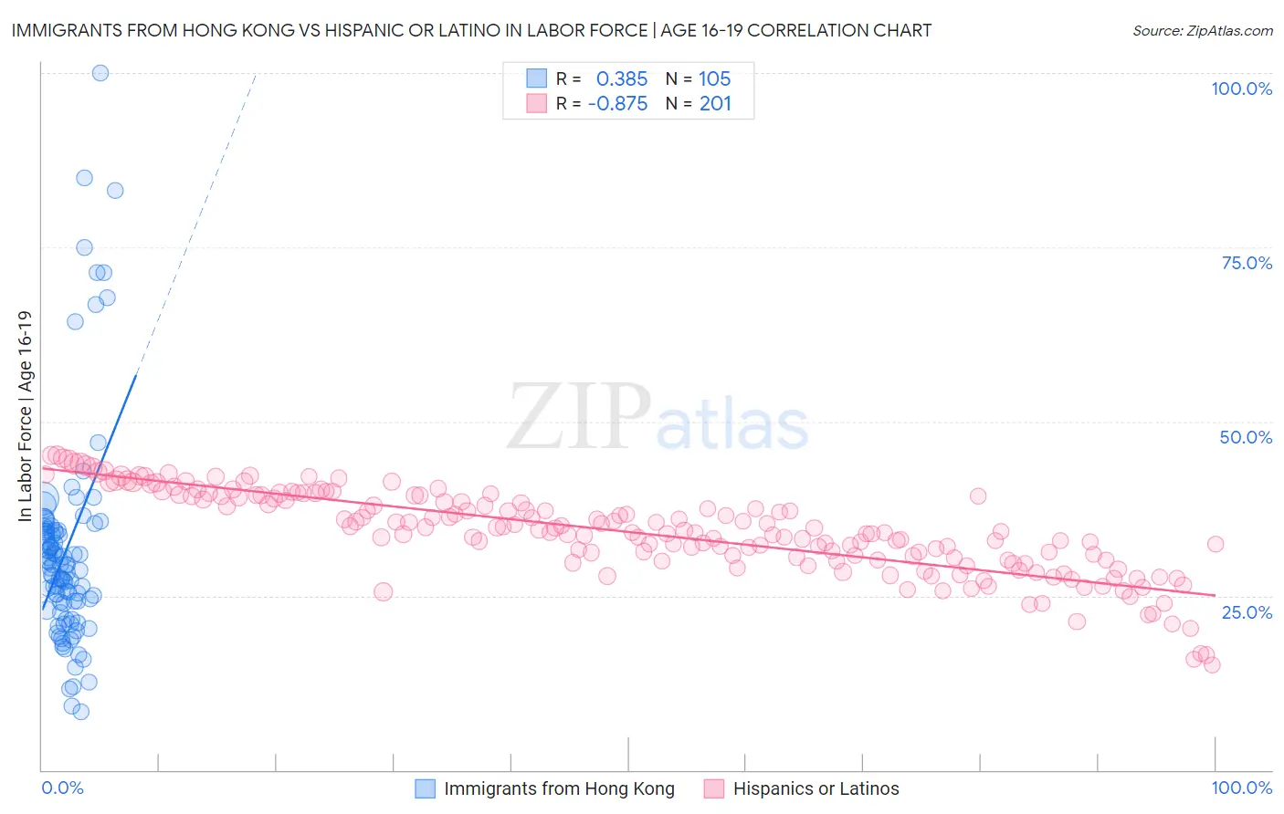 Immigrants from Hong Kong vs Hispanic or Latino In Labor Force | Age 16-19