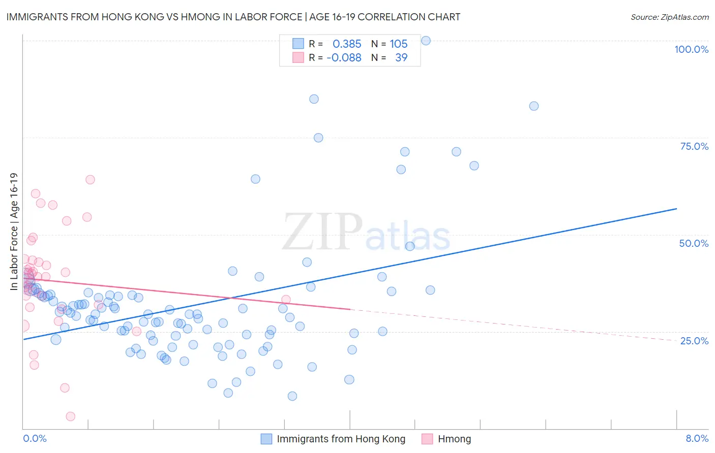 Immigrants from Hong Kong vs Hmong In Labor Force | Age 16-19