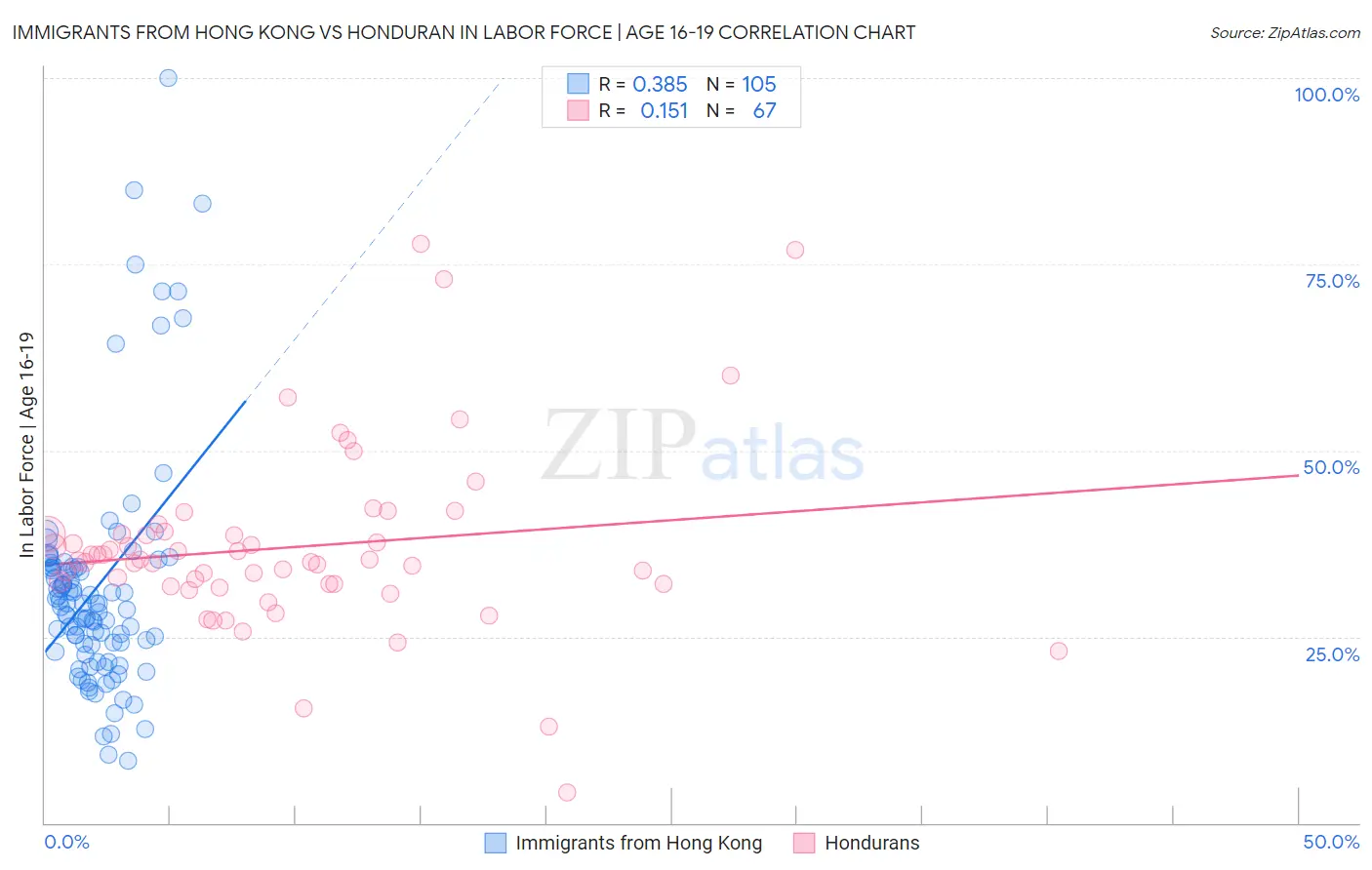 Immigrants from Hong Kong vs Honduran In Labor Force | Age 16-19