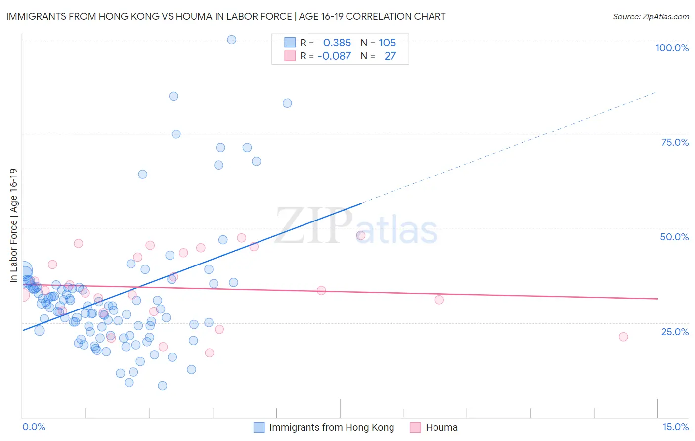 Immigrants from Hong Kong vs Houma In Labor Force | Age 16-19