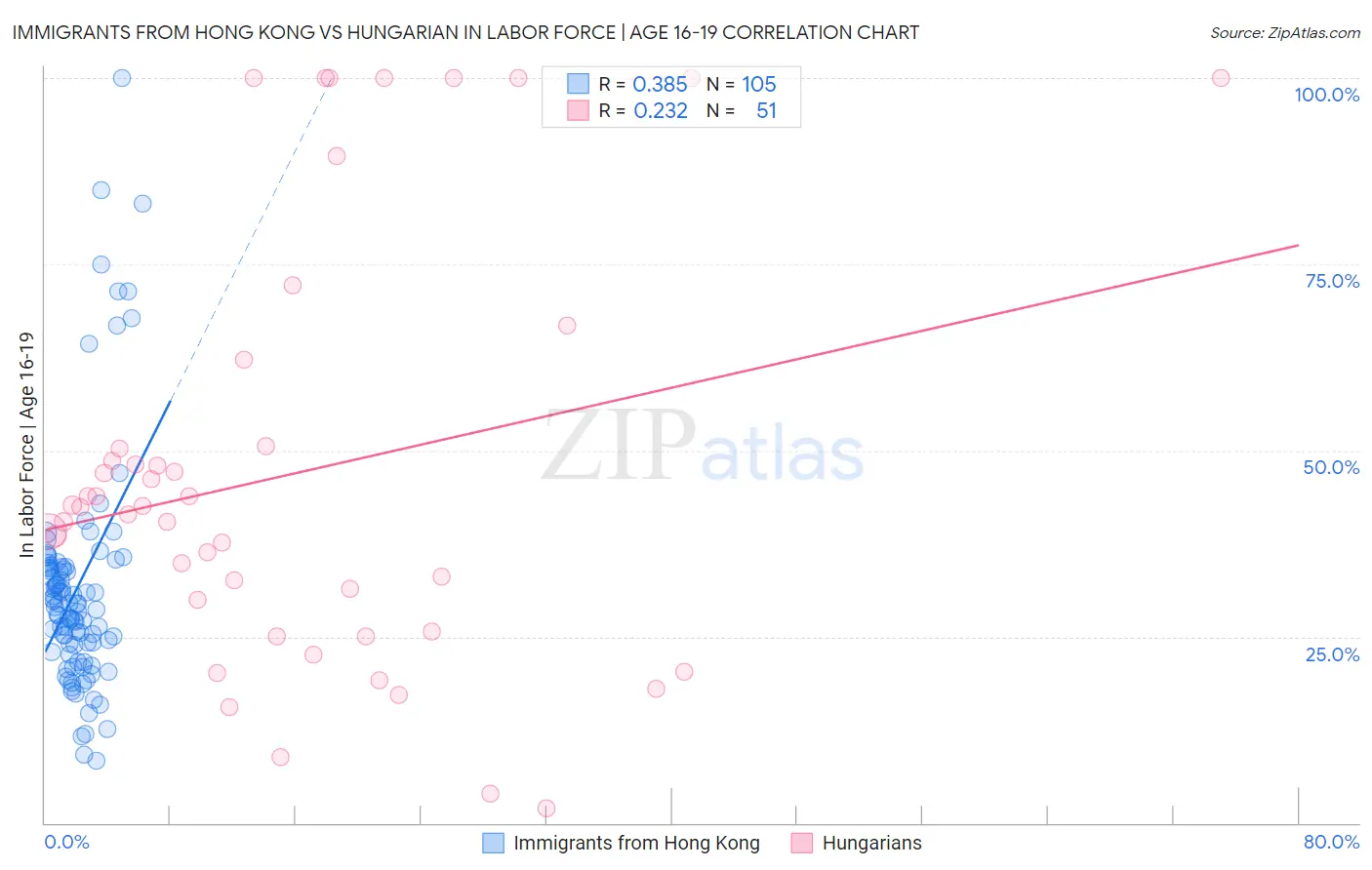 Immigrants from Hong Kong vs Hungarian In Labor Force | Age 16-19