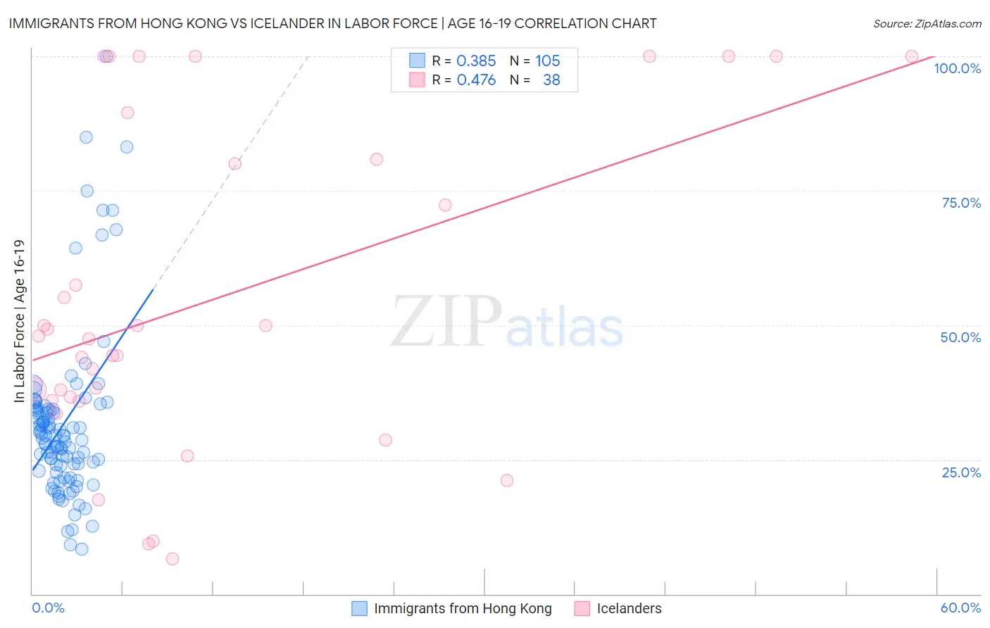 Immigrants from Hong Kong vs Icelander In Labor Force | Age 16-19