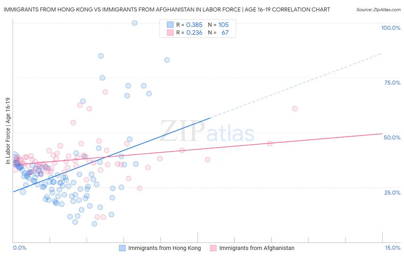 Immigrants from Hong Kong vs Immigrants from Afghanistan In Labor Force | Age 16-19