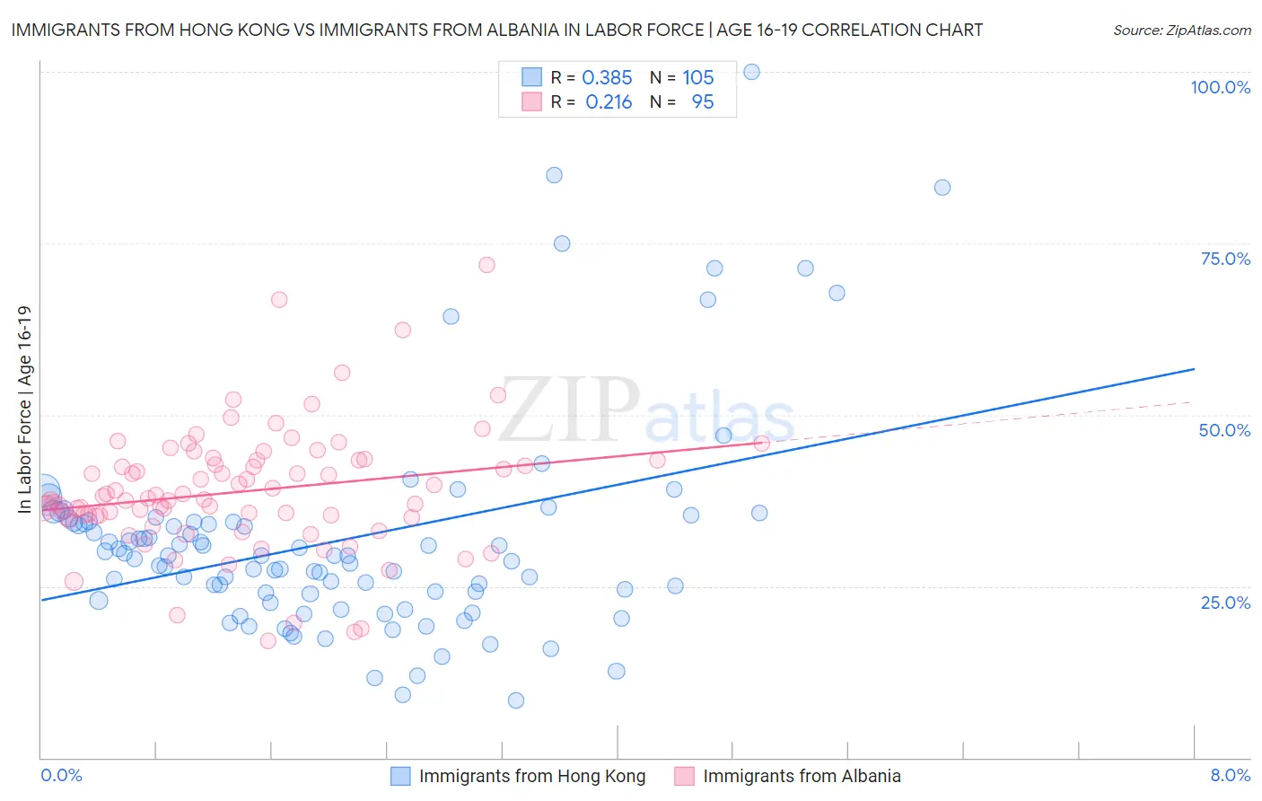 Immigrants from Hong Kong vs Immigrants from Albania In Labor Force | Age 16-19