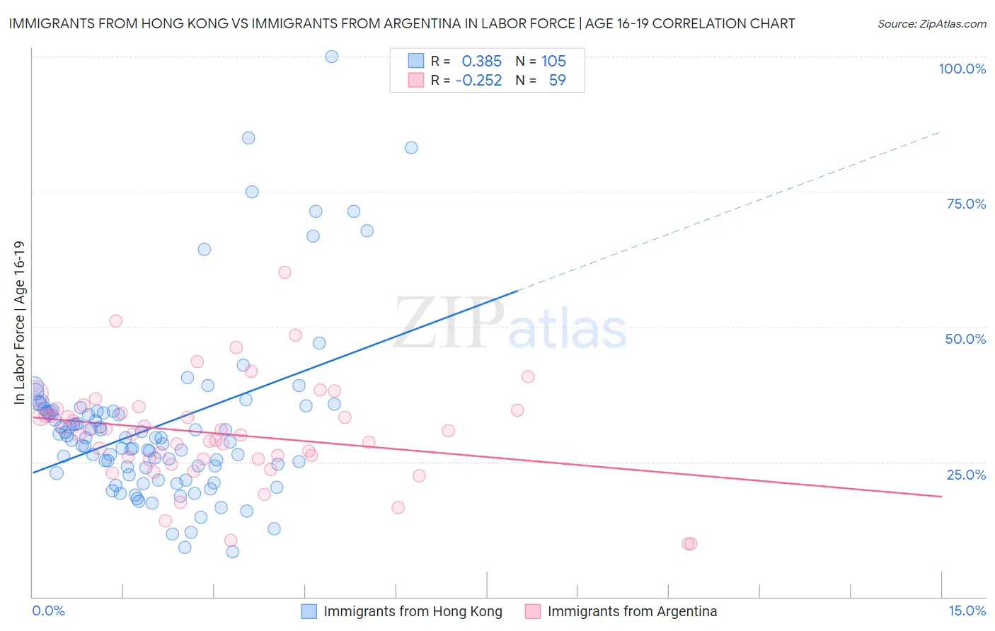 Immigrants from Hong Kong vs Immigrants from Argentina In Labor Force | Age 16-19