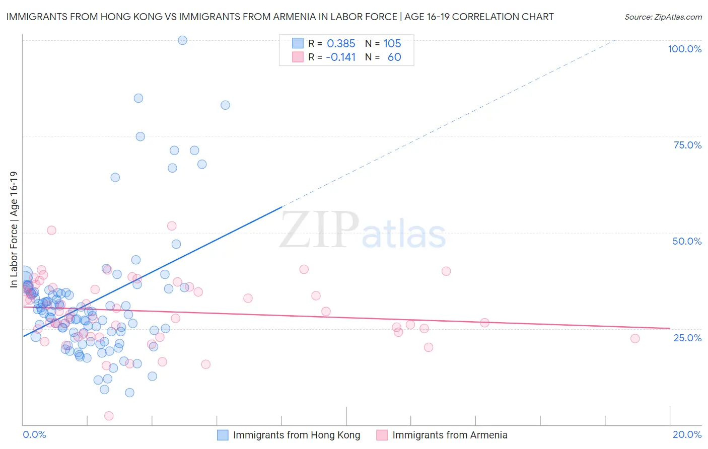 Immigrants from Hong Kong vs Immigrants from Armenia In Labor Force | Age 16-19