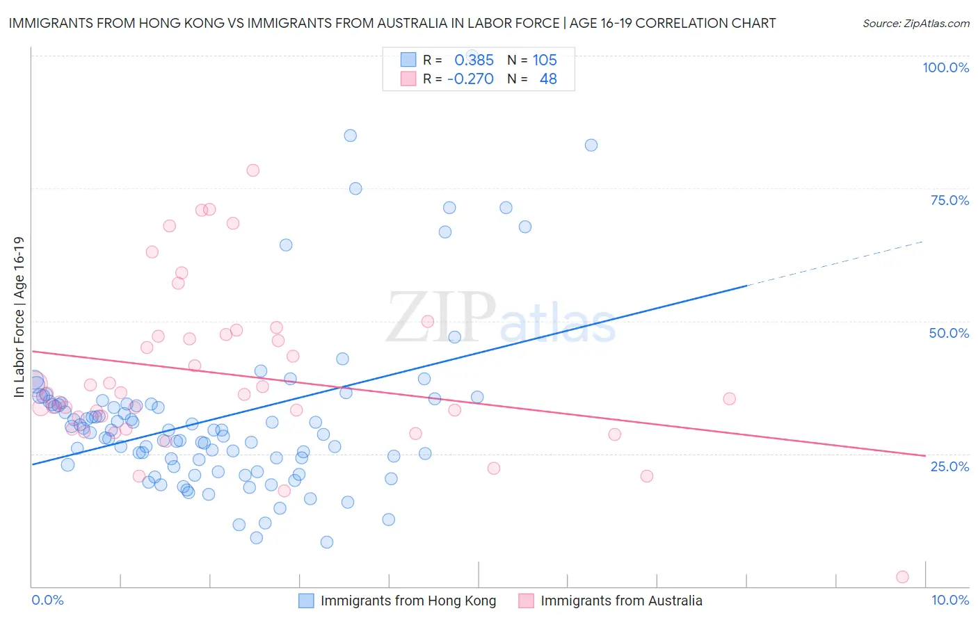 Immigrants from Hong Kong vs Immigrants from Australia In Labor Force | Age 16-19