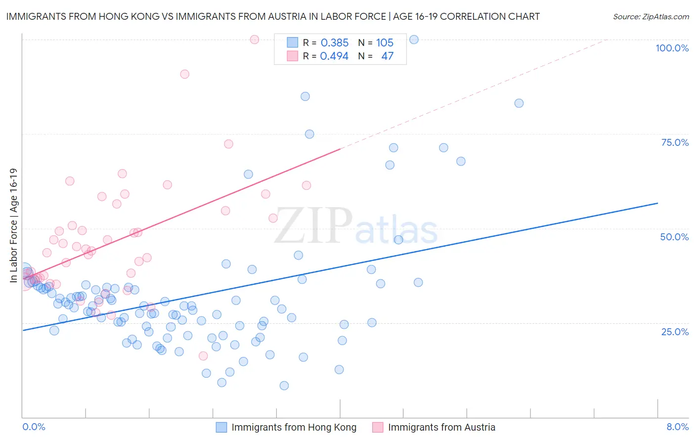 Immigrants from Hong Kong vs Immigrants from Austria In Labor Force | Age 16-19