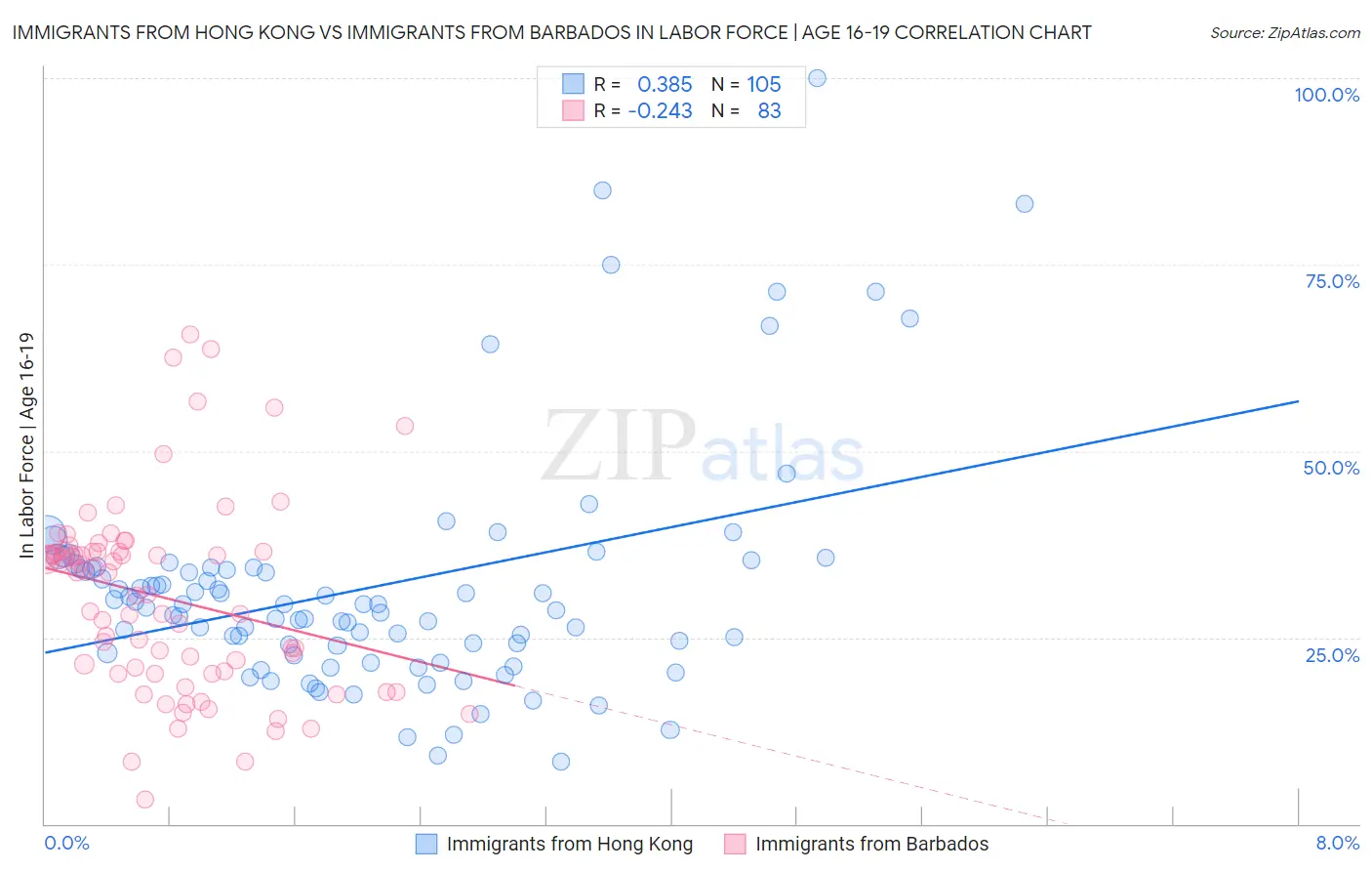 Immigrants from Hong Kong vs Immigrants from Barbados In Labor Force | Age 16-19