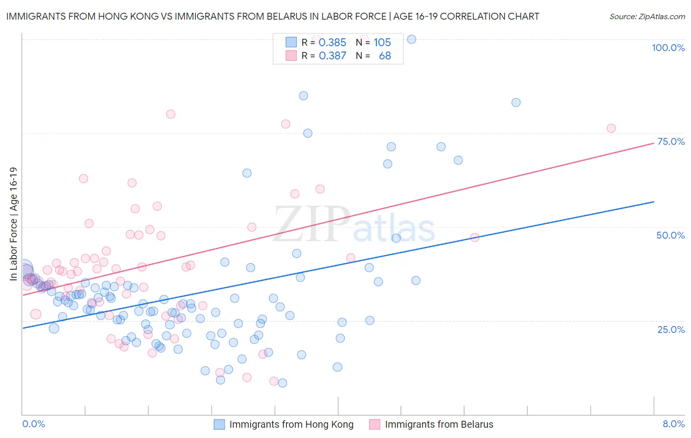 Immigrants from Hong Kong vs Immigrants from Belarus In Labor Force | Age 16-19