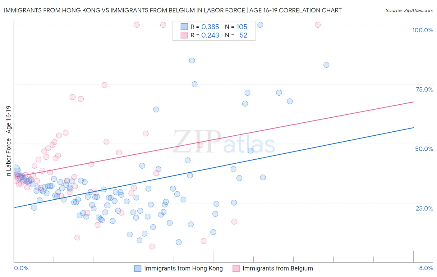 Immigrants from Hong Kong vs Immigrants from Belgium In Labor Force | Age 16-19