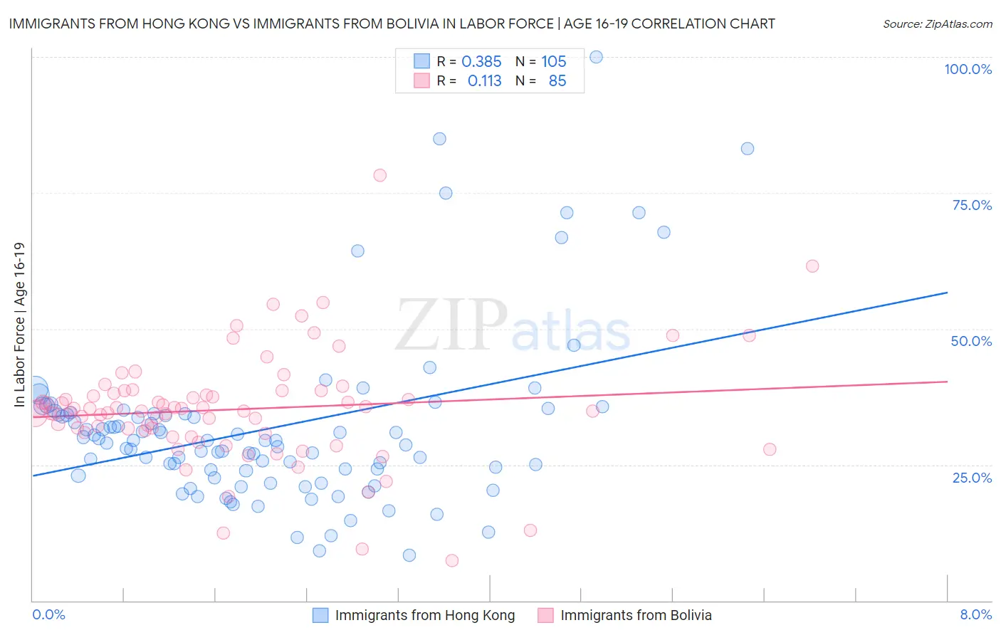 Immigrants from Hong Kong vs Immigrants from Bolivia In Labor Force | Age 16-19