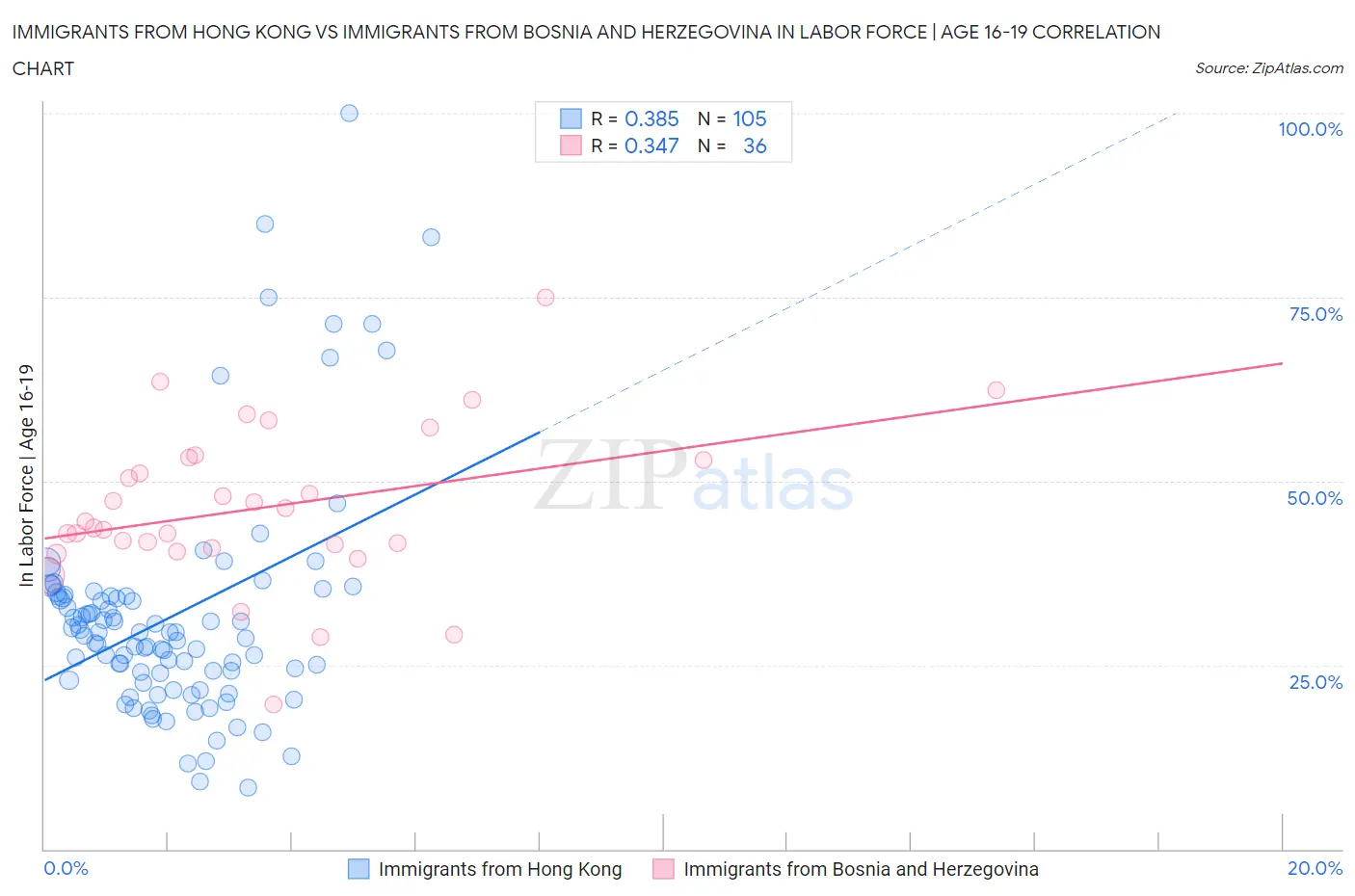 Immigrants from Hong Kong vs Immigrants from Bosnia and Herzegovina In Labor Force | Age 16-19