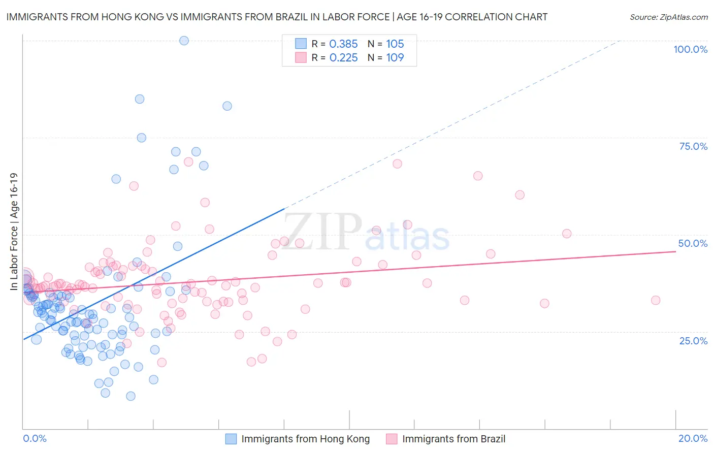 Immigrants from Hong Kong vs Immigrants from Brazil In Labor Force | Age 16-19