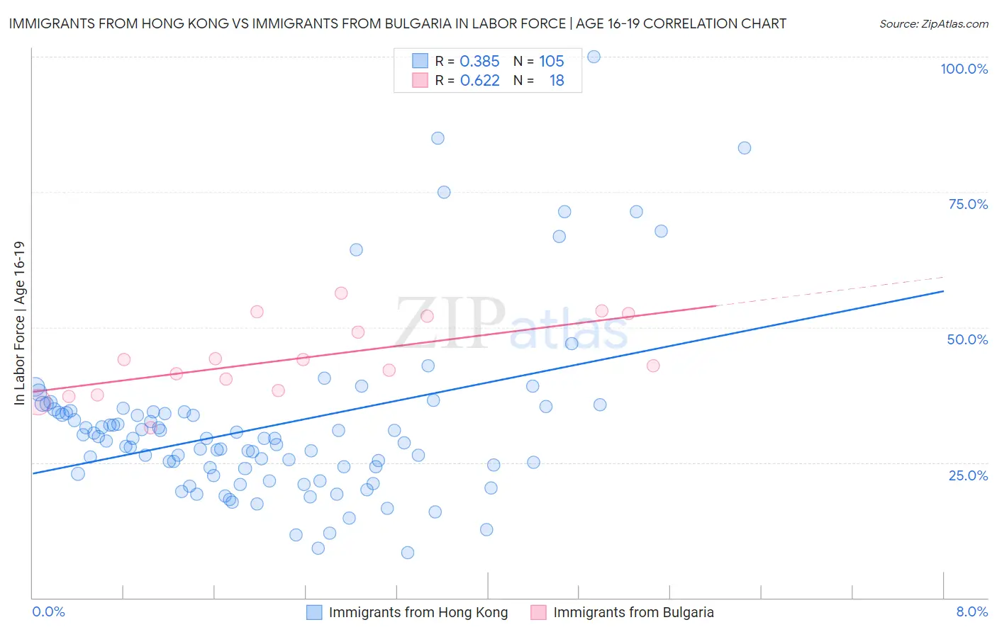 Immigrants from Hong Kong vs Immigrants from Bulgaria In Labor Force | Age 16-19