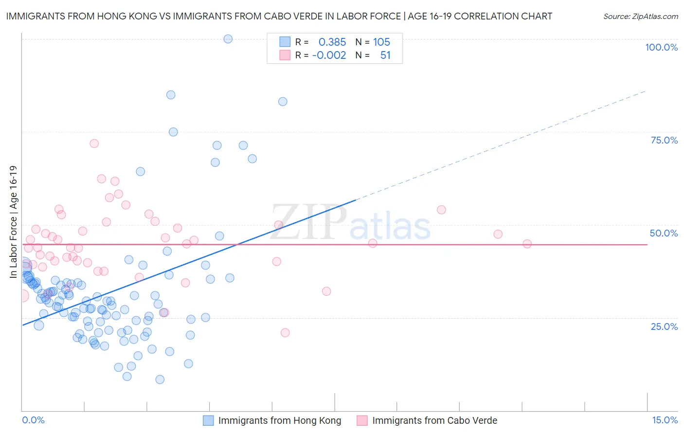 Immigrants from Hong Kong vs Immigrants from Cabo Verde In Labor Force | Age 16-19