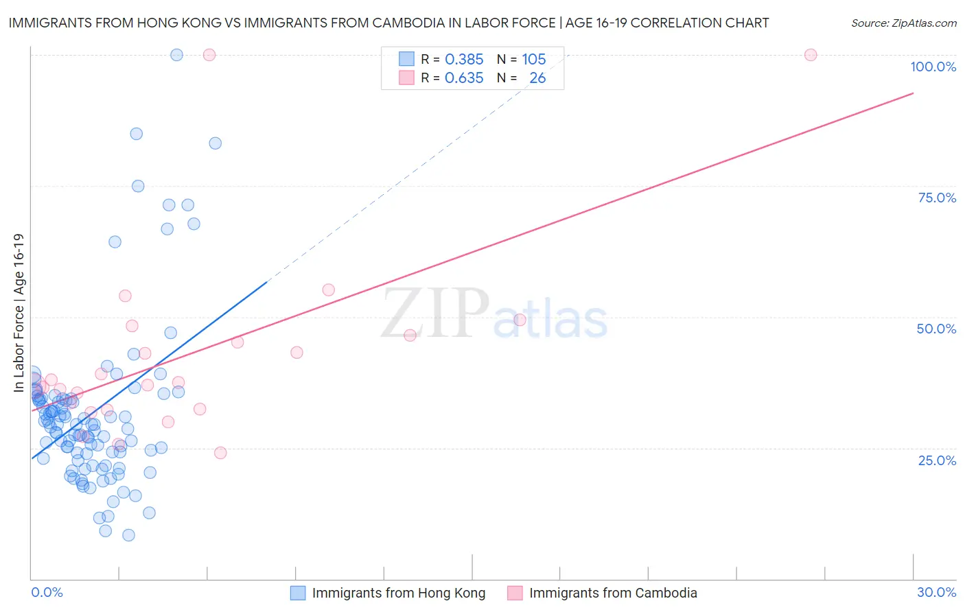 Immigrants from Hong Kong vs Immigrants from Cambodia In Labor Force | Age 16-19